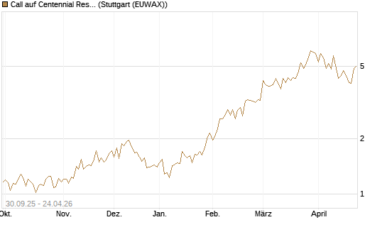 Call auf Centennial Resource Development [J.P. Morgan Structured Products B.V.] Chart