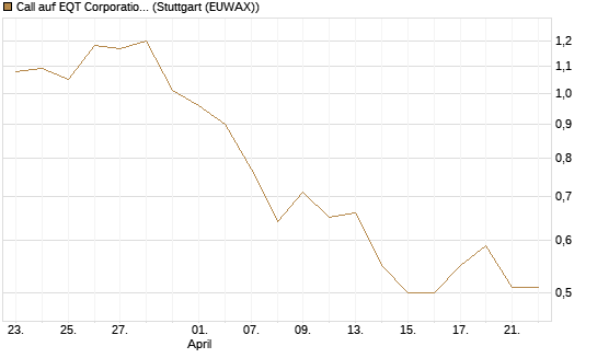Call auf EQT Corporation [J.P. Morgan Structured Products B.V.] Chart