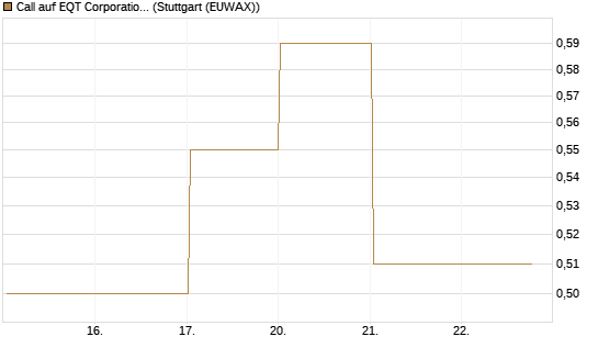 Call auf EQT Corporation [J.P. Morgan Structured Products B.V.] Chart
