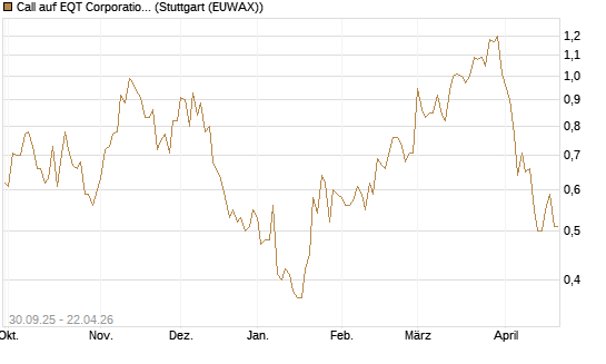 Call auf EQT Corporation [J.P. Morgan Structured Products B.V.] Chart
