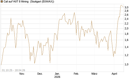 Call auf HUT 8 Mining [J.P. Morgan Structured Products B.V.] Chart