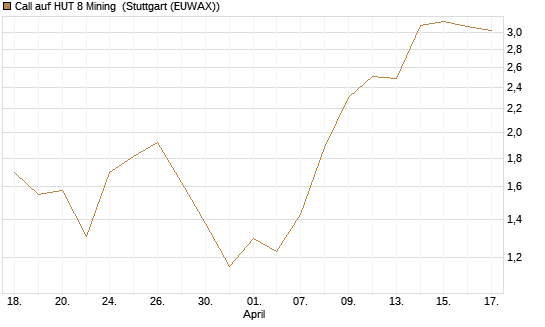 Call auf HUT 8 Mining [J.P. Morgan Structured Products B.V.] Chart