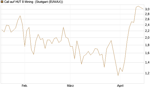 Call auf HUT 8 Mining [J.P. Morgan Structured Products B.V.] Chart
