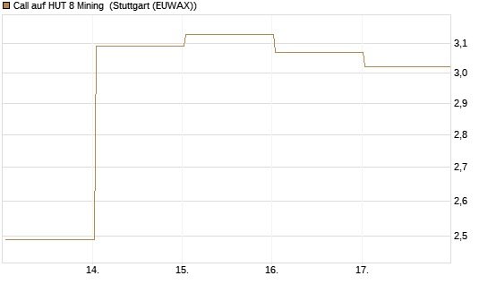 Call auf HUT 8 Mining [J.P. Morgan Structured Products B.V.] Chart