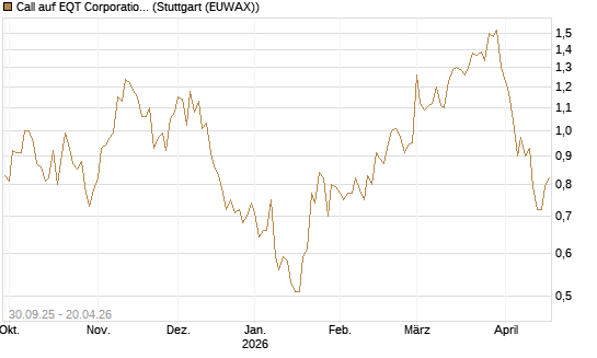 Call auf EQT Corporation [J.P. Morgan Structured Products B.V.] Chart