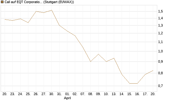 Call auf EQT Corporation [J.P. Morgan Structured Products B.V.] Chart