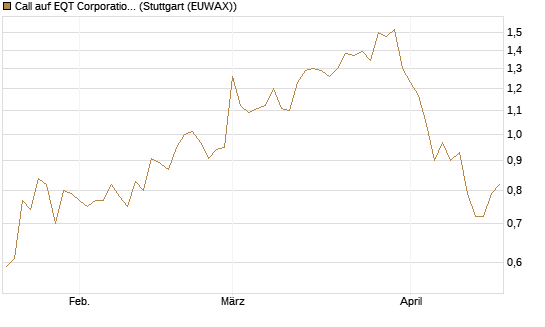 Call auf EQT Corporation [J.P. Morgan Structured Products B.V.] Chart