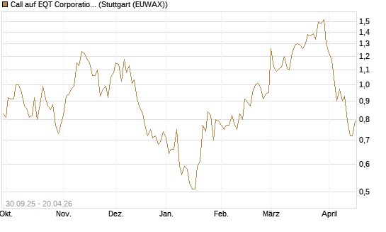 Call auf EQT Corporation [J.P. Morgan Structured Products B.V.] Chart
