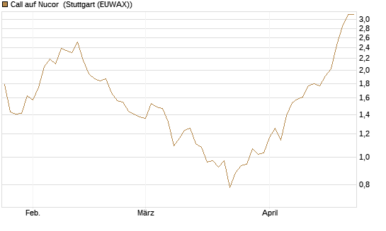 Call auf Nucor [J.P. Morgan Structured Products B.V.] Chart