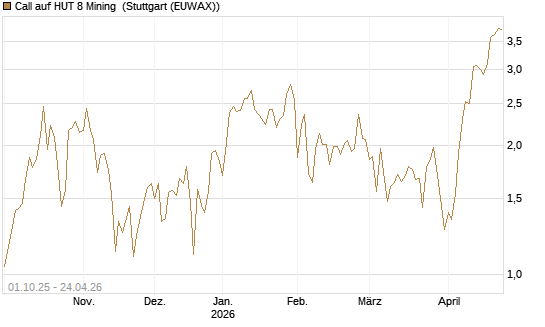 Call auf HUT 8 Mining [J.P. Morgan Structured Products B.V.] Chart