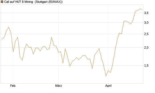 Call auf HUT 8 Mining [J.P. Morgan Structured Products B.V.] Chart