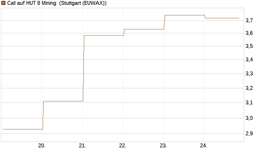 Call auf HUT 8 Mining [J.P. Morgan Structured Products B.V.] Chart