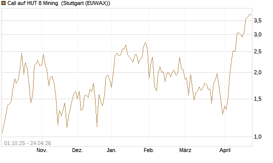 Call auf HUT 8 Mining [J.P. Morgan Structured Products B.V.] Chart
