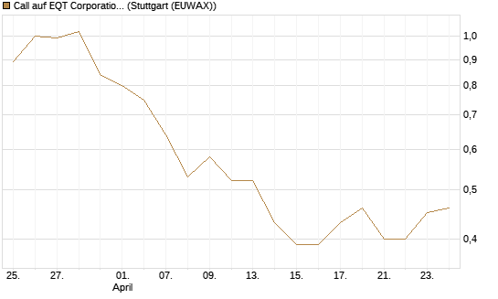 Call auf EQT Corporation [J.P. Morgan Structured Products B.V.] Chart
