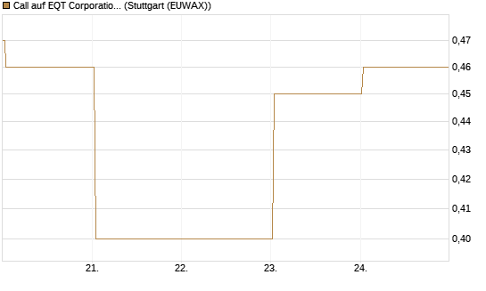 Call auf EQT Corporation [J.P. Morgan Structured Products B.V.] Chart