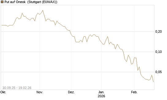 Put auf Oneok [J.P. Morgan Structured Products B.V.] Chart