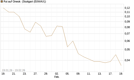 Put auf Oneok [J.P. Morgan Structured Products B.V.] Chart