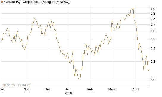 Call auf EQT Corporation [J.P. Morgan Structured Products B.V.] Chart