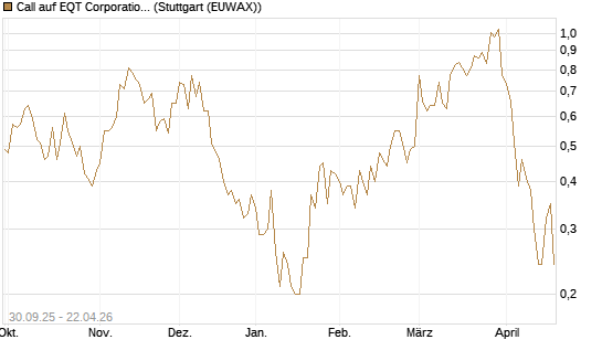 Call auf EQT Corporation [J.P. Morgan Structured Products B.V.] Chart