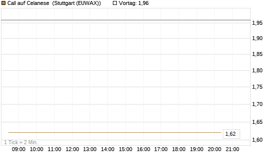 Call auf Celanese [J.P. Morgan Structured Products B.V.] Chart