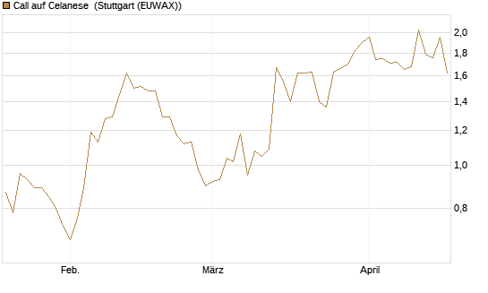Call auf Celanese [J.P. Morgan Structured Products B.V.] Chart