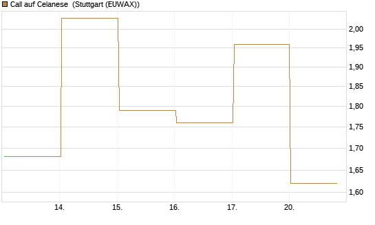 Call auf Celanese [J.P. Morgan Structured Products B.V.] Chart