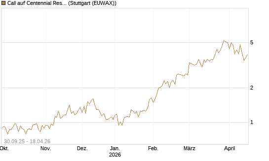 Call auf Centennial Resource Development [J.P. Morgan Structured Products B.V.] Chart