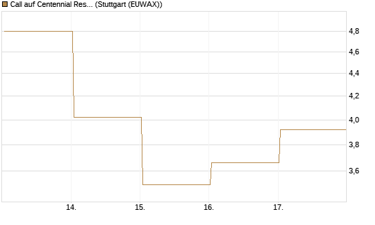 Call auf Centennial Resource Development [J.P. Morgan Structured Products B.V.] Chart