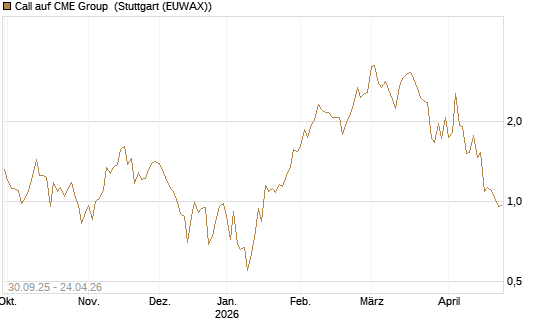 Call auf CME Group [J.P. Morgan Structured Products B.V.] Chart