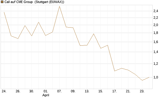 Call auf CME Group [J.P. Morgan Structured Products B.V.] Chart