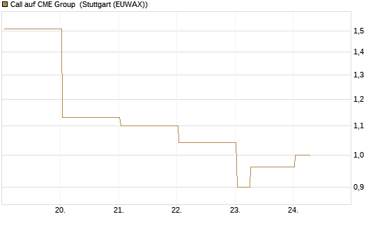 Call auf CME Group [J.P. Morgan Structured Products B.V.] Chart