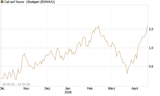 Call auf Nucor [J.P. Morgan Structured Products B.V.] Chart