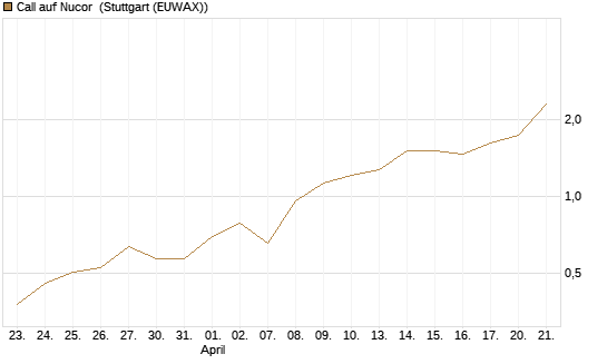Call auf Nucor [J.P. Morgan Structured Products B.V.] Chart