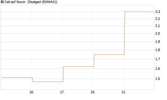 Call auf Nucor [J.P. Morgan Structured Products B.V.] Chart