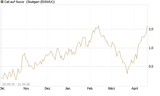 Call auf Nucor [J.P. Morgan Structured Products B.V.] Chart