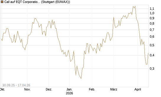 Call auf EQT Corporation [J.P. Morgan Structured Products B.V.] Chart
