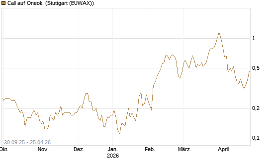 Call auf Oneok [J.P. Morgan Structured Products B.V.] Chart