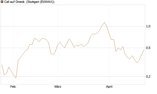 Call auf Oneok [J.P. Morgan Structured Products B.V.] Chart