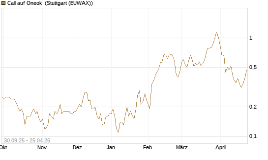 Call auf Oneok [J.P. Morgan Structured Products B.V.] Chart