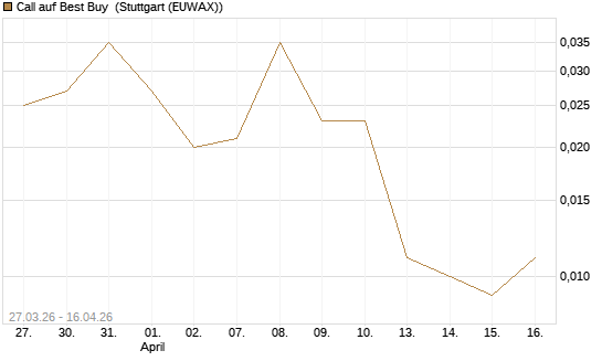 Call auf Best Buy [J.P. Morgan Structured Products B.V.] Chart