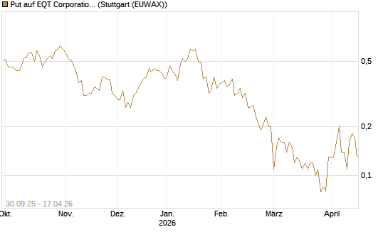 Put auf EQT Corporation [J.P. Morgan Structured Products B.V.] Chart