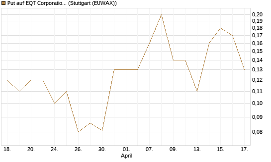 Put auf EQT Corporation [J.P. Morgan Structured Products B.V.] Chart