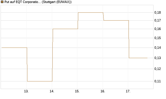 Put auf EQT Corporation [J.P. Morgan Structured Products B.V.] Chart