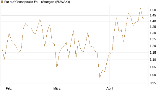 Put auf Chesapeake Energy [J.P. Morgan Structured Products B.V.] Chart