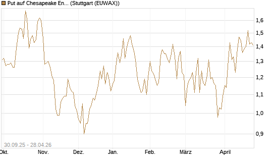 Put auf Chesapeake Energy [J.P. Morgan Structured Products B.V.] Chart