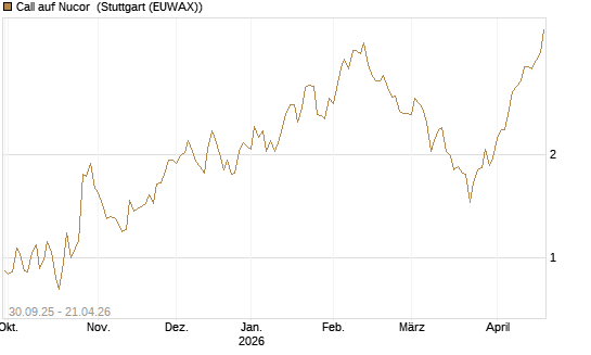 Call auf Nucor [J.P. Morgan Structured Products B.V.] Chart