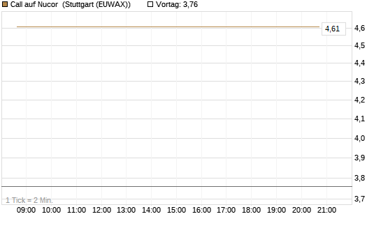 Call auf Nucor [J.P. Morgan Structured Products B.V.] Chart