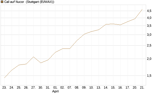 Call auf Nucor [J.P. Morgan Structured Products B.V.] Chart