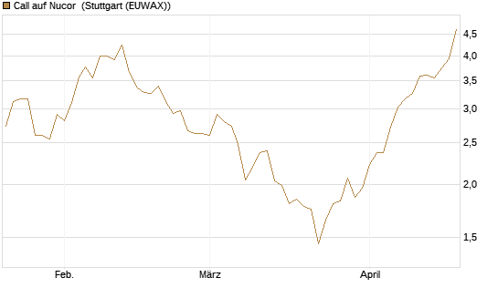 Call auf Nucor [J.P. Morgan Structured Products B.V.] Chart