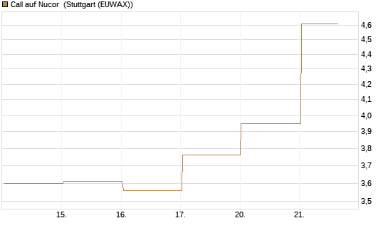 Call auf Nucor [J.P. Morgan Structured Products B.V.] Chart